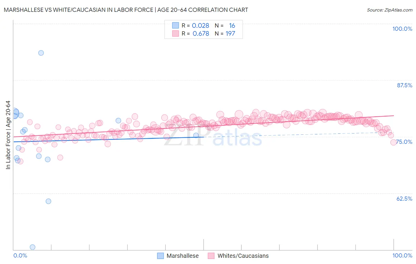 Marshallese vs White/Caucasian In Labor Force | Age 20-64