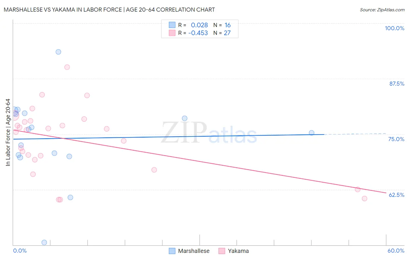 Marshallese vs Yakama In Labor Force | Age 20-64