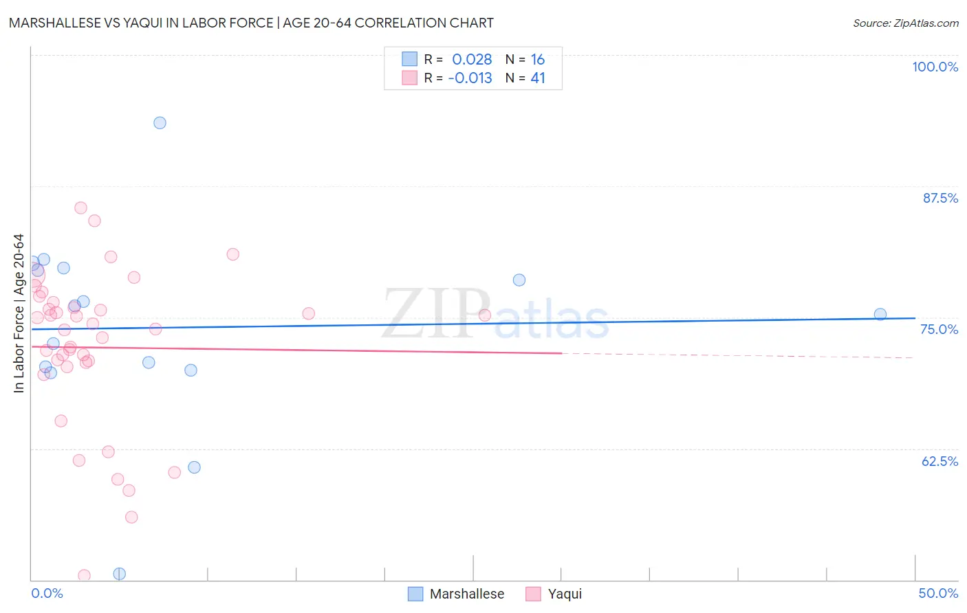 Marshallese vs Yaqui In Labor Force | Age 20-64