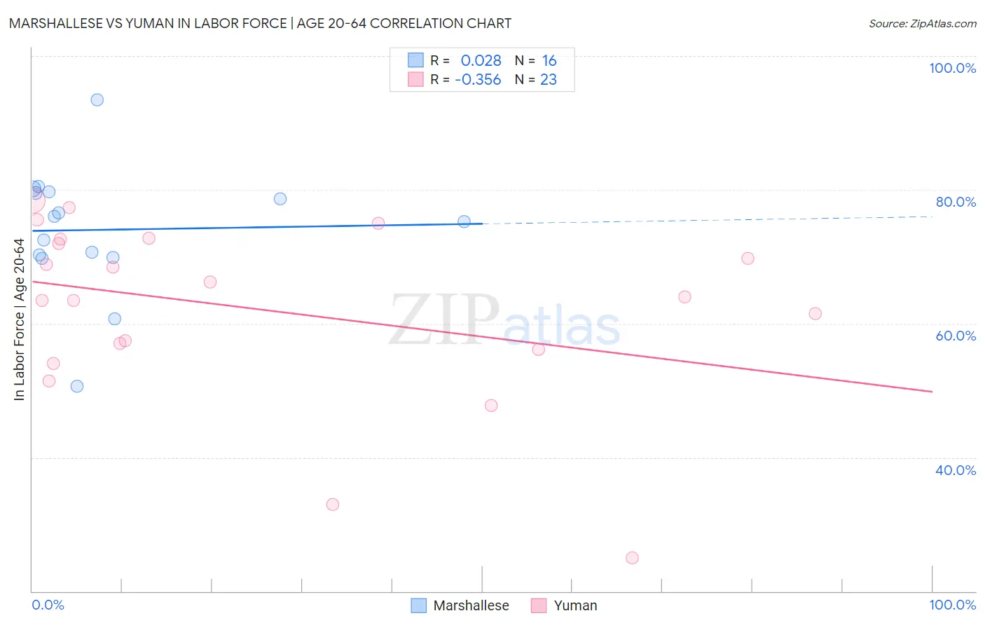 Marshallese vs Yuman In Labor Force | Age 20-64
