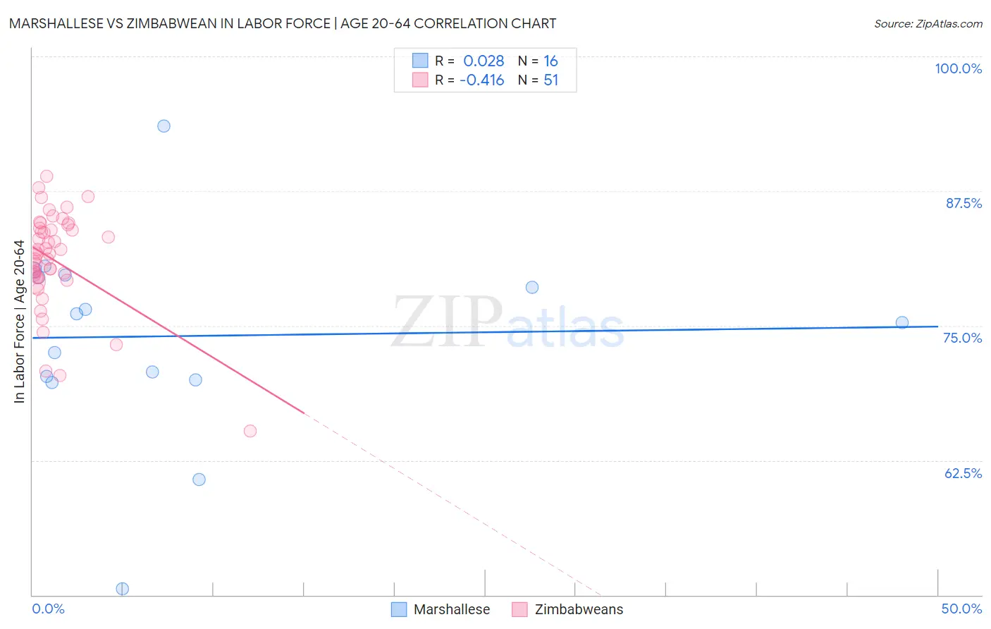 Marshallese vs Zimbabwean In Labor Force | Age 20-64