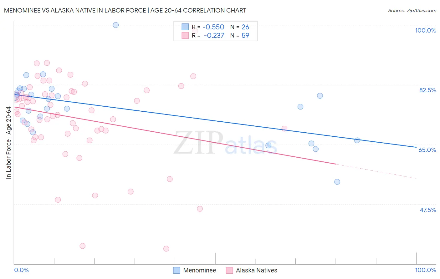 Menominee vs Alaska Native In Labor Force | Age 20-64
