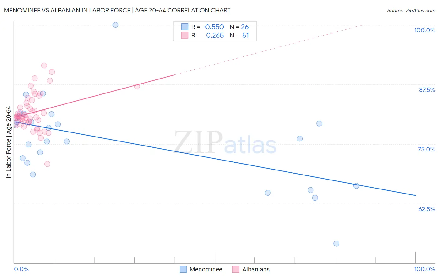 Menominee vs Albanian In Labor Force | Age 20-64
