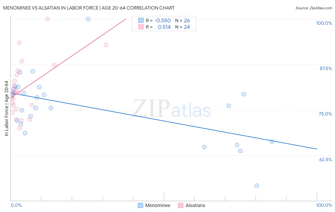 Menominee vs Alsatian In Labor Force | Age 20-64