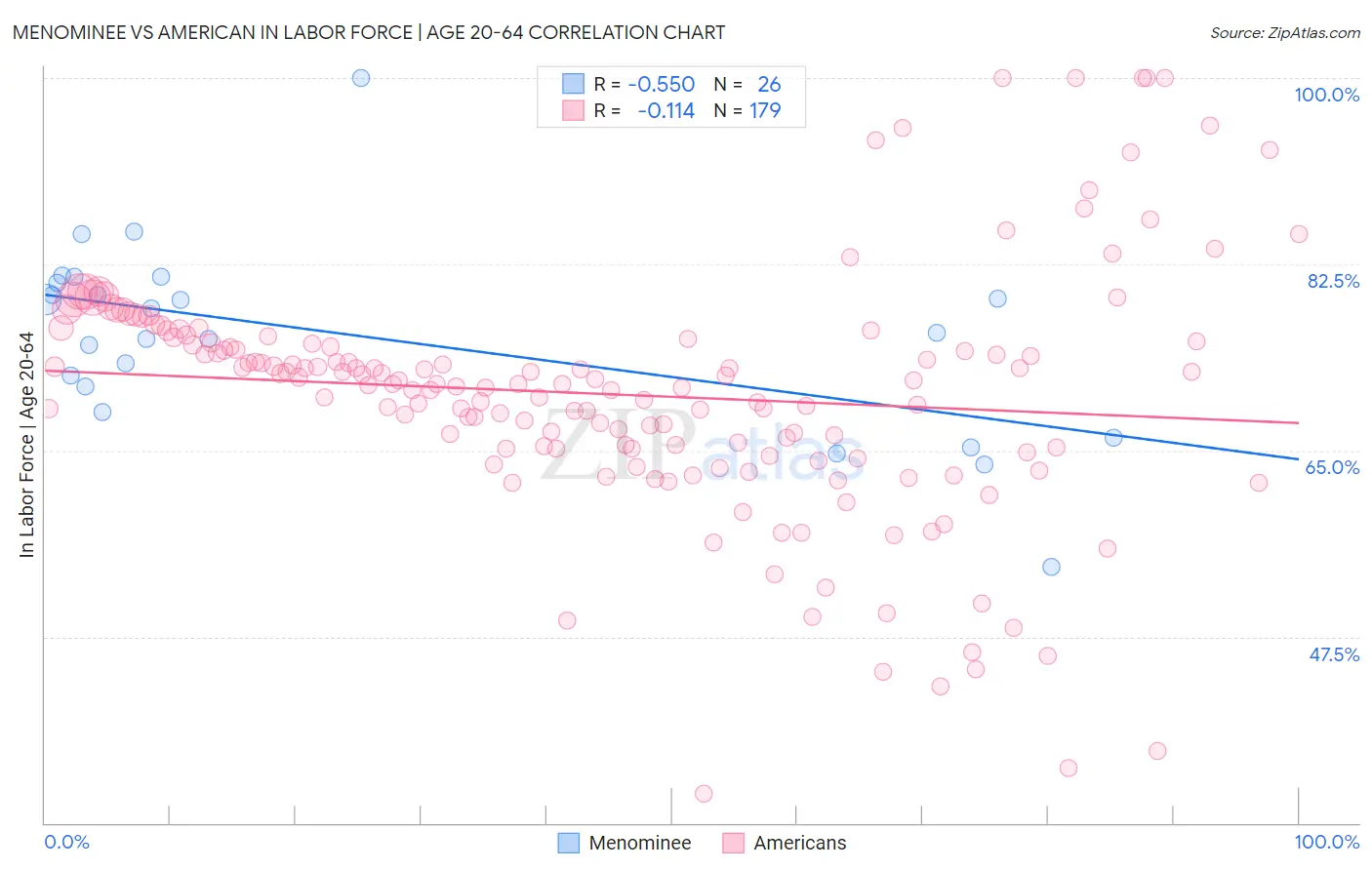 Menominee vs American In Labor Force | Age 20-64