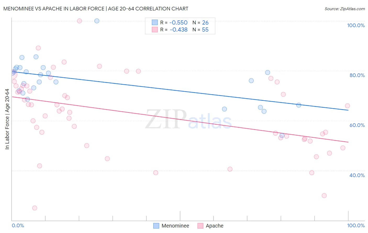 Menominee vs Apache In Labor Force | Age 20-64