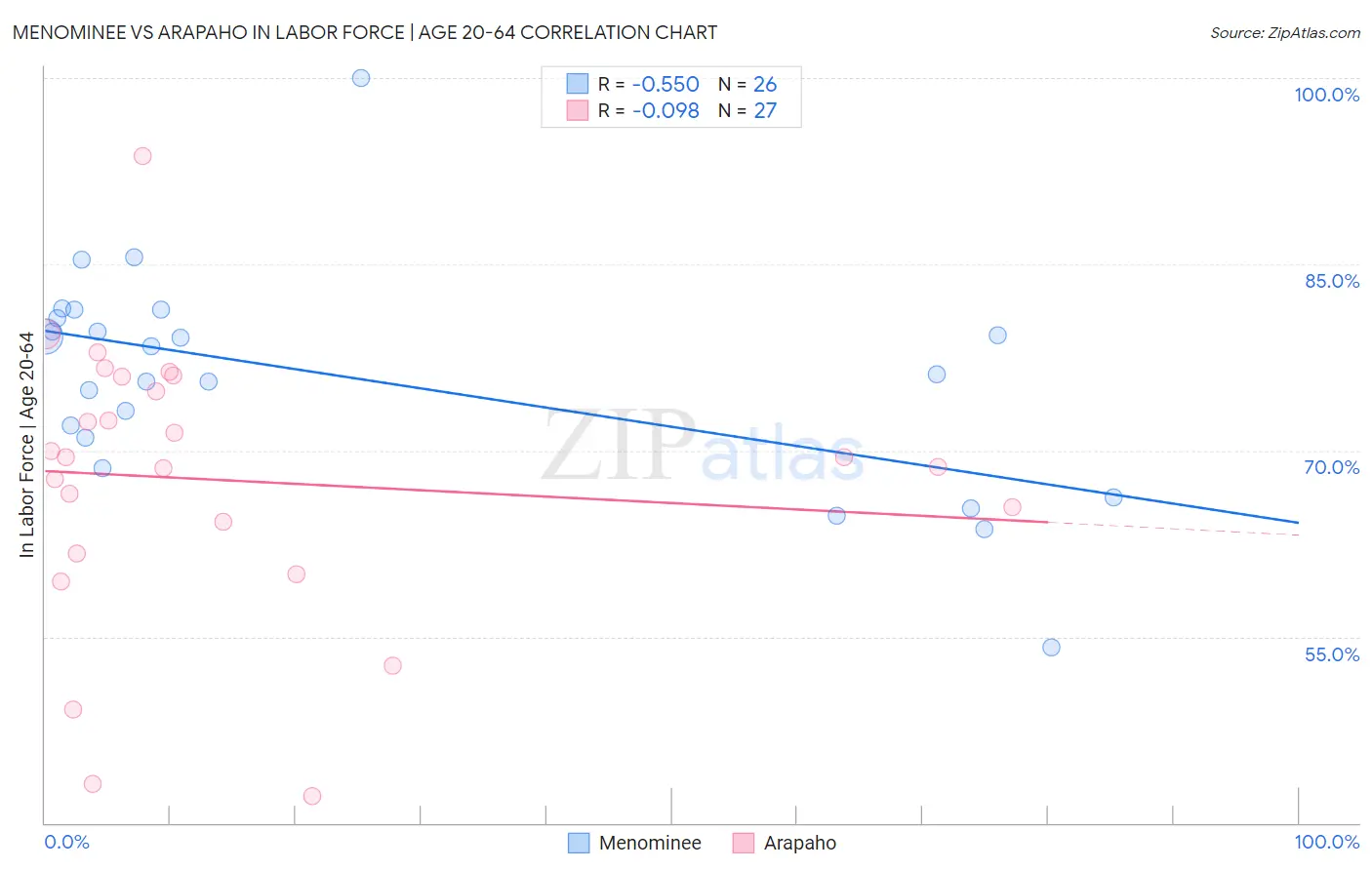 Menominee vs Arapaho In Labor Force | Age 20-64