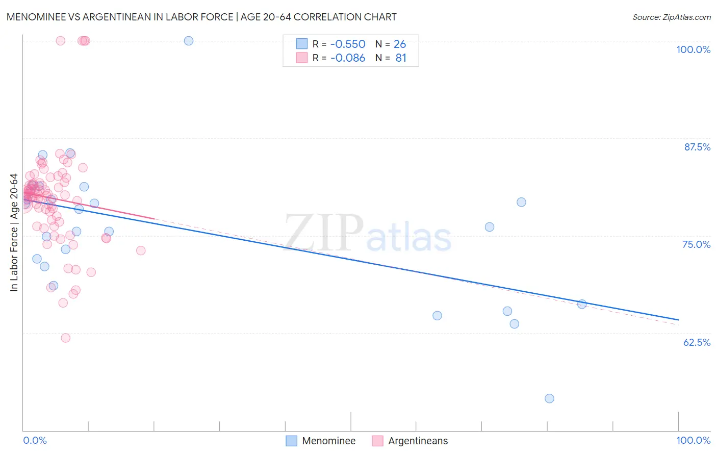 Menominee vs Argentinean In Labor Force | Age 20-64