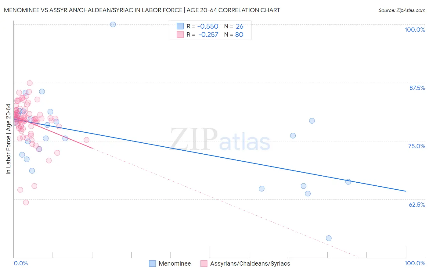 Menominee vs Assyrian/Chaldean/Syriac In Labor Force | Age 20-64