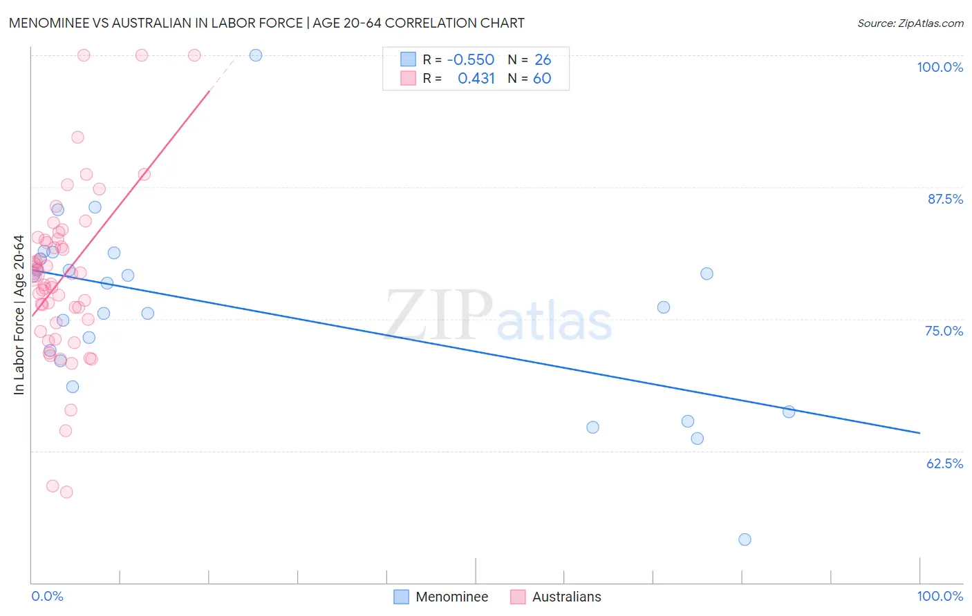 Menominee vs Australian In Labor Force | Age 20-64