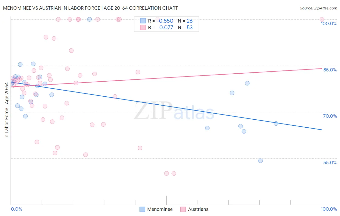 Menominee vs Austrian In Labor Force | Age 20-64