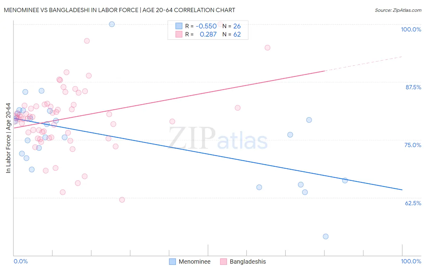 Menominee vs Bangladeshi In Labor Force | Age 20-64