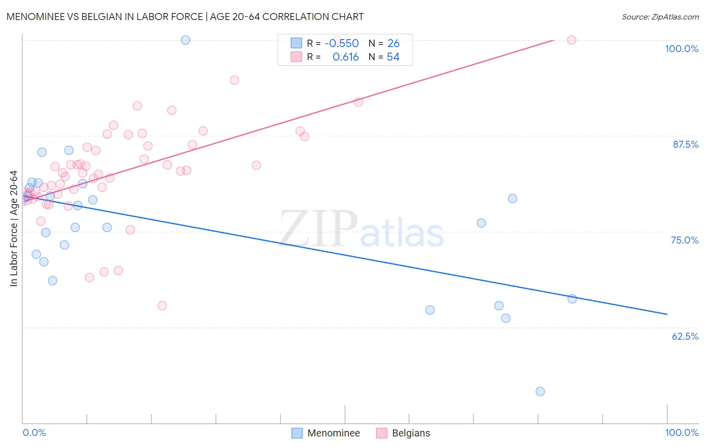 Menominee vs Belgian In Labor Force | Age 20-64