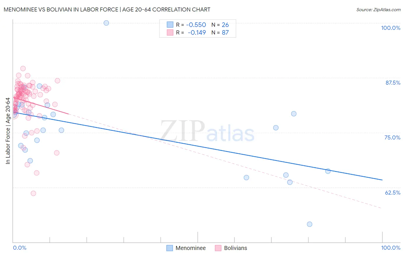 Menominee vs Bolivian In Labor Force | Age 20-64