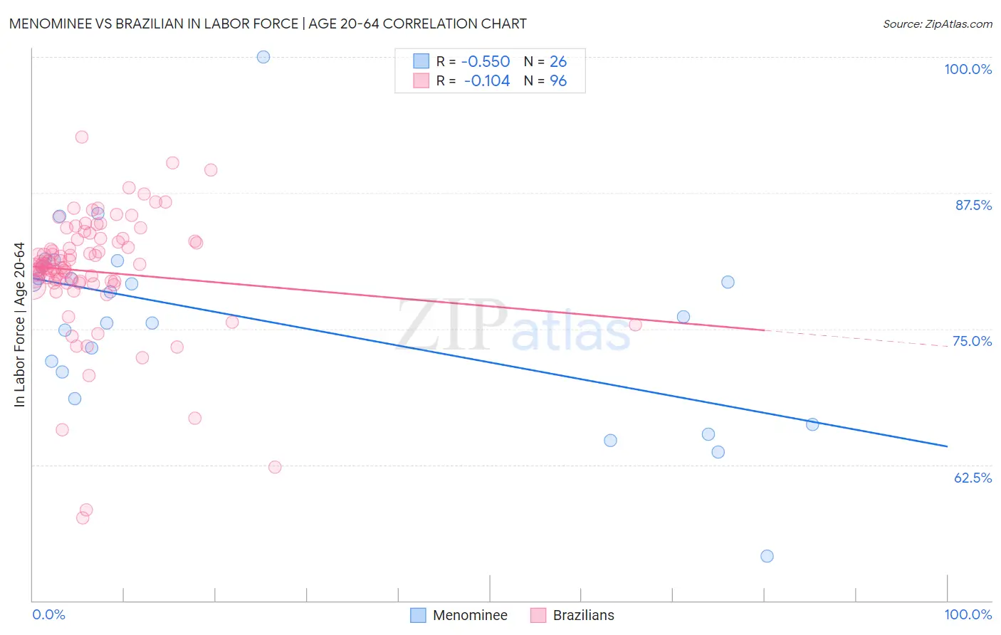 Menominee vs Brazilian In Labor Force | Age 20-64