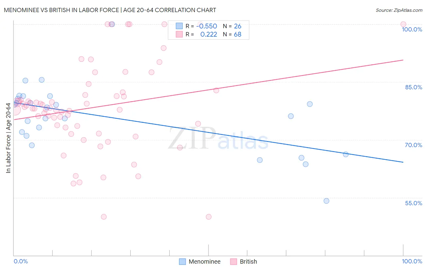 Menominee vs British In Labor Force | Age 20-64