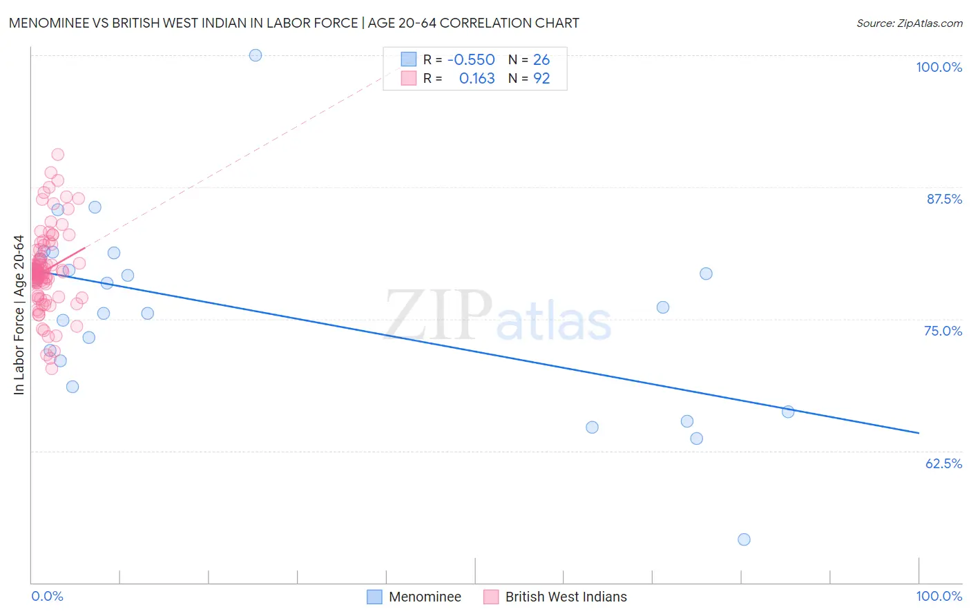 Menominee vs British West Indian In Labor Force | Age 20-64