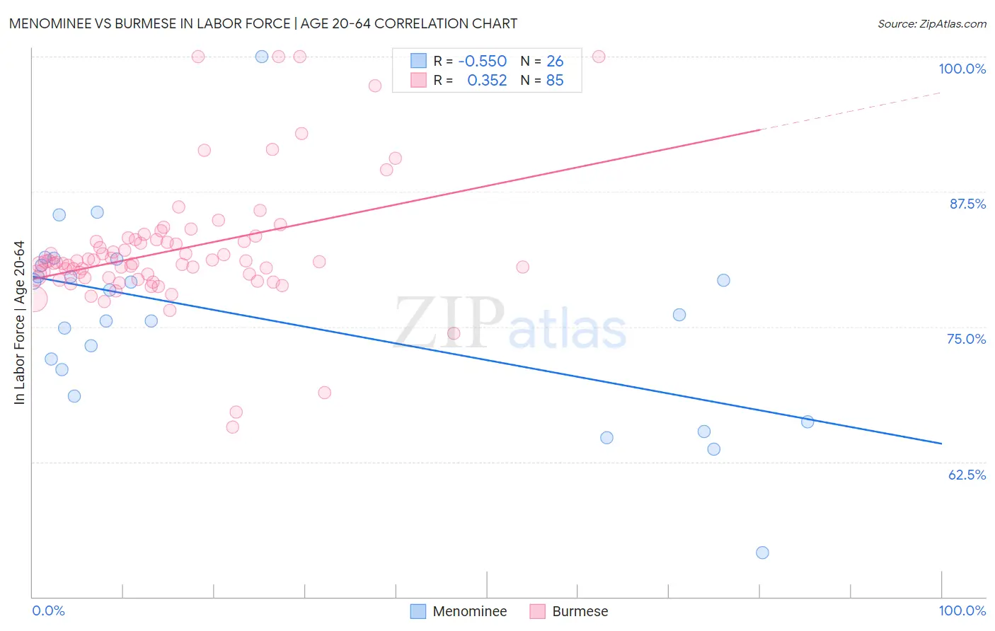 Menominee vs Burmese In Labor Force | Age 20-64