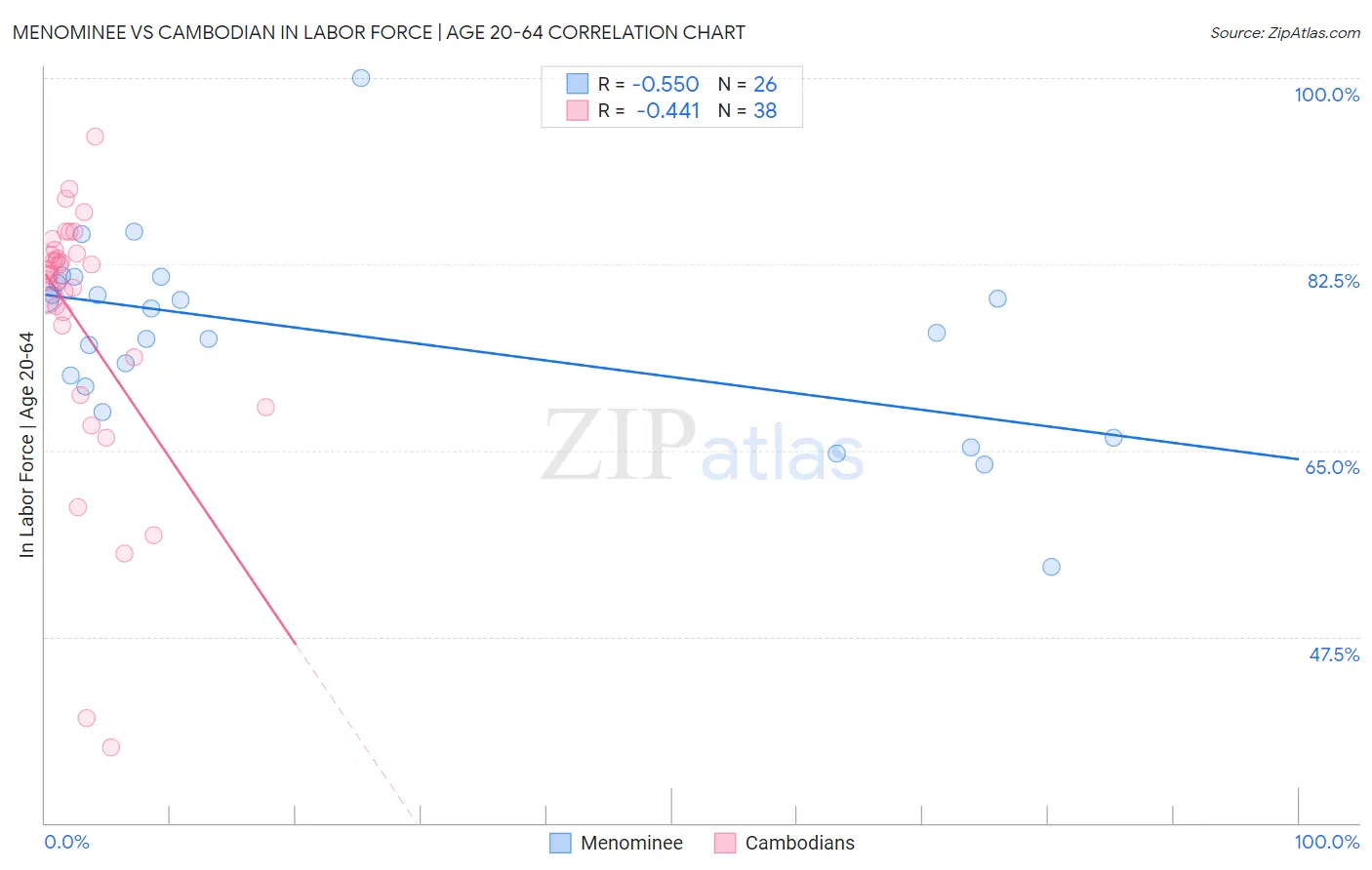 Menominee vs Cambodian In Labor Force | Age 20-64