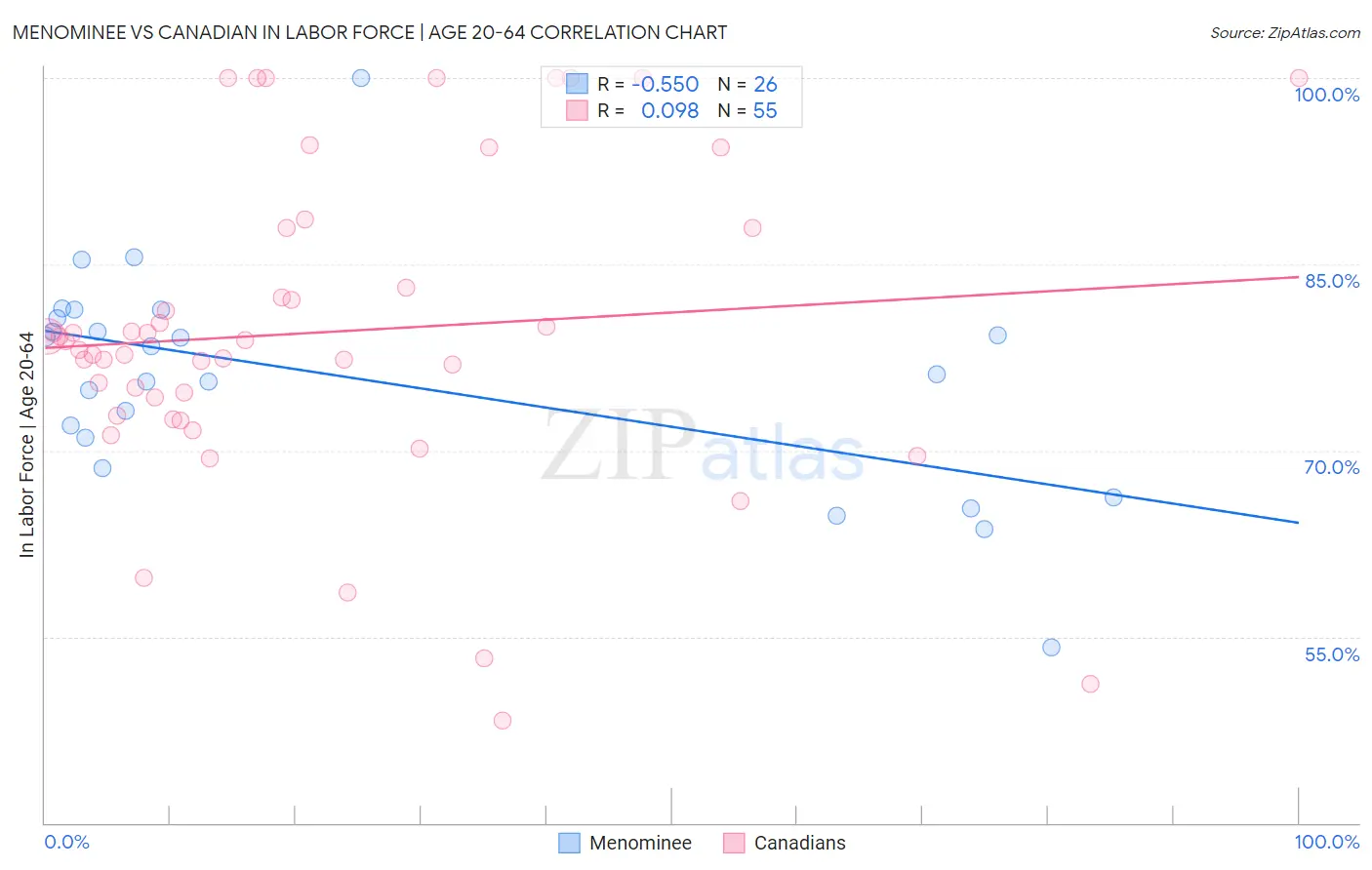 Menominee vs Canadian In Labor Force | Age 20-64