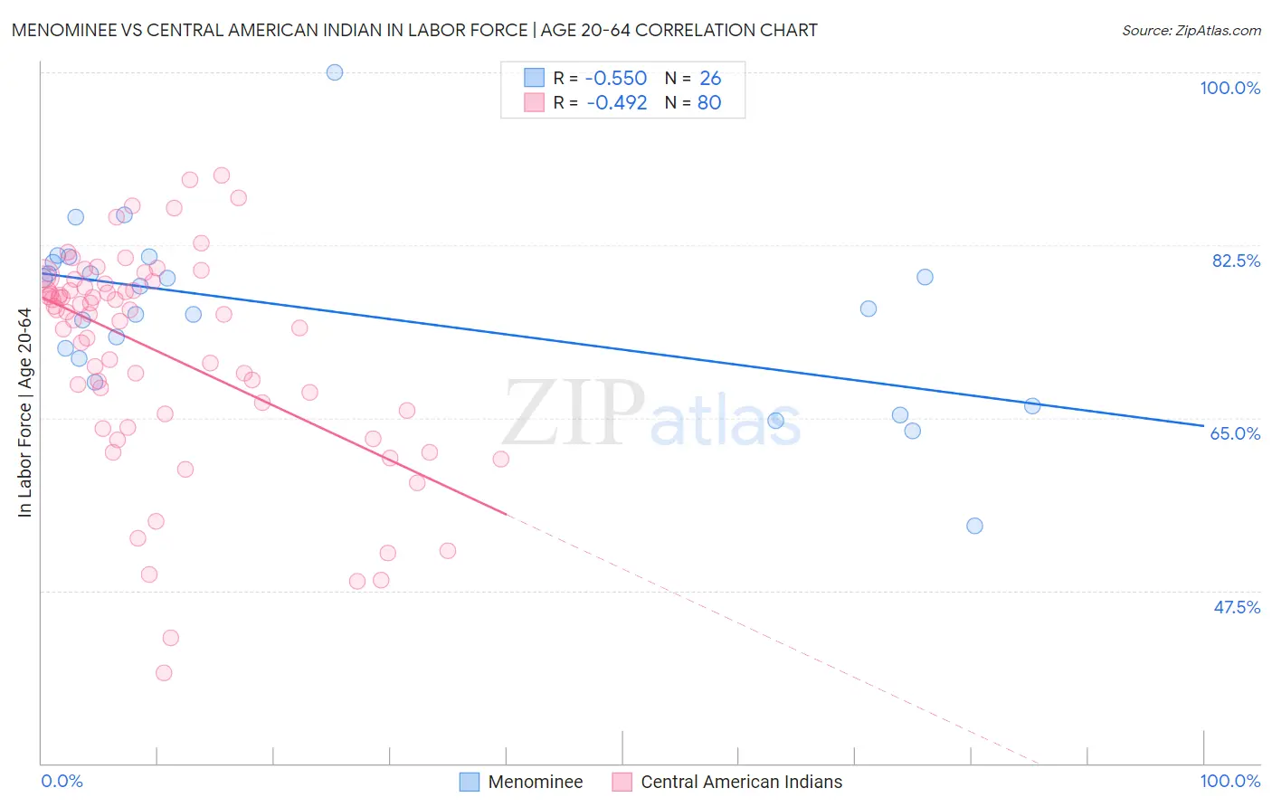 Menominee vs Central American Indian In Labor Force | Age 20-64
