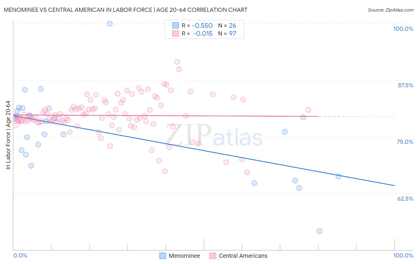 Menominee vs Central American In Labor Force | Age 20-64