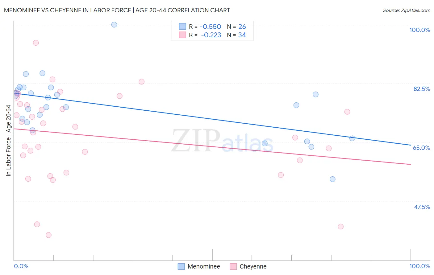 Menominee vs Cheyenne In Labor Force | Age 20-64