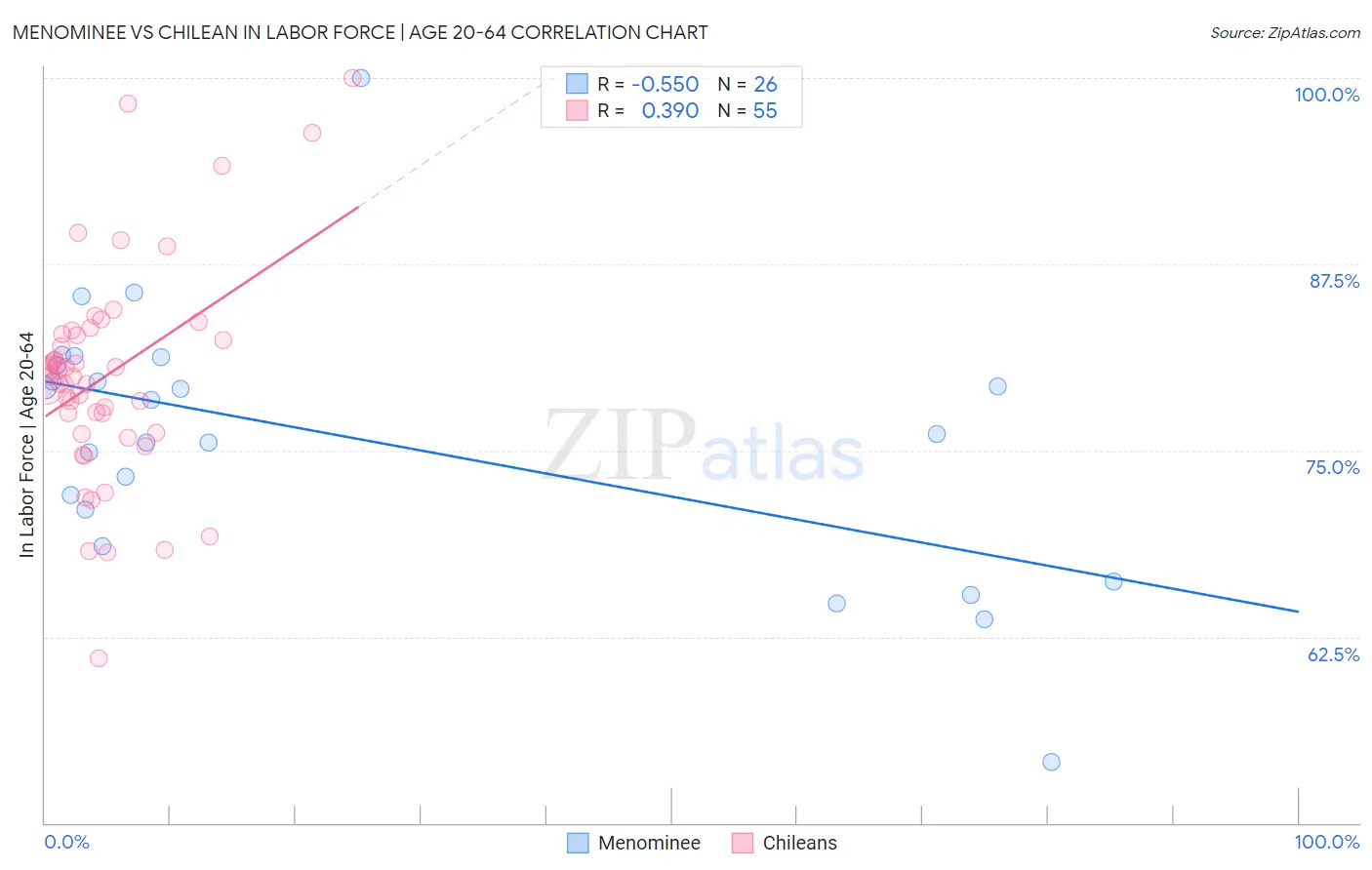 Menominee vs Chilean In Labor Force | Age 20-64