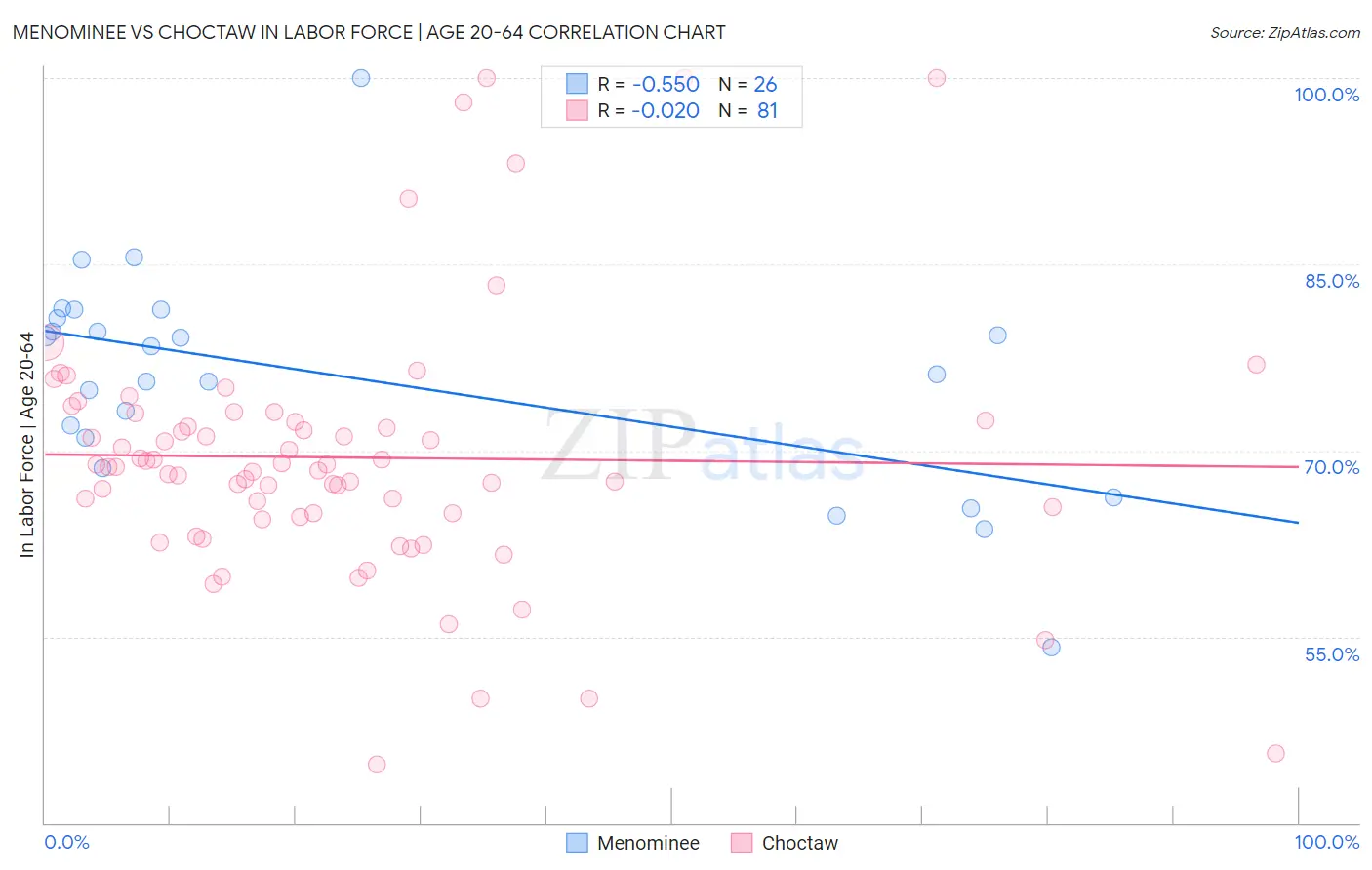 Menominee vs Choctaw In Labor Force | Age 20-64