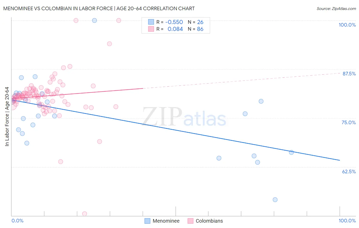 Menominee vs Colombian In Labor Force | Age 20-64
