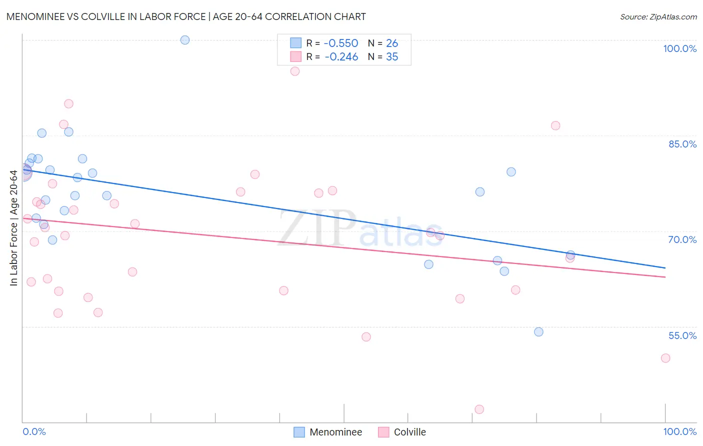 Menominee vs Colville In Labor Force | Age 20-64