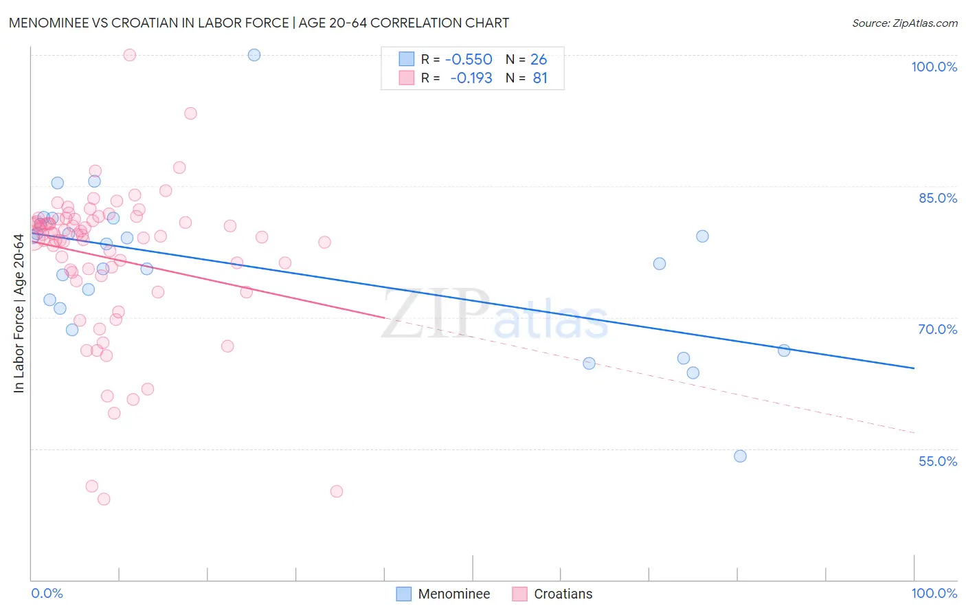 Menominee vs Croatian In Labor Force | Age 20-64