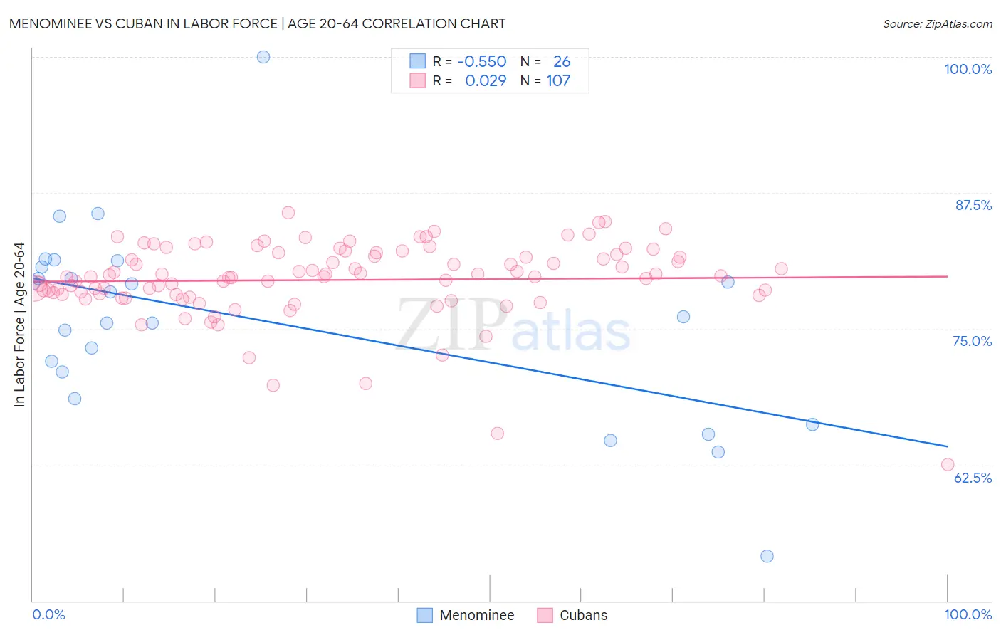 Menominee vs Cuban In Labor Force | Age 20-64