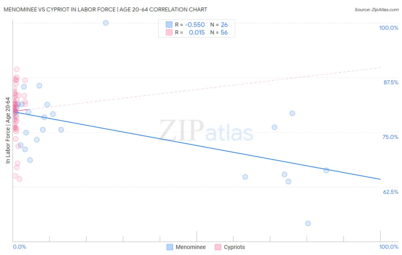 Menominee vs Cypriot In Labor Force | Age 20-64