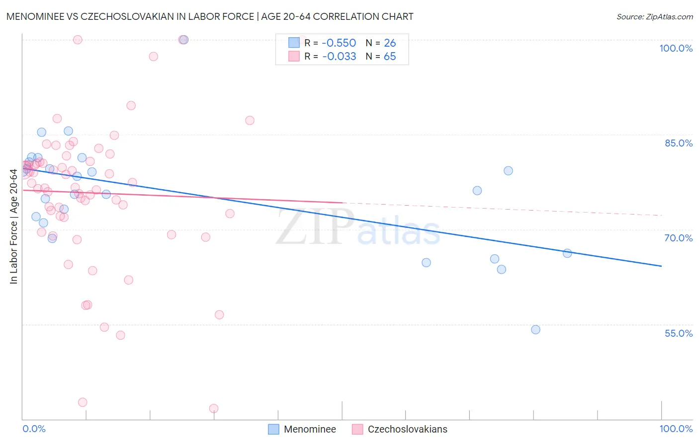 Menominee vs Czechoslovakian In Labor Force | Age 20-64