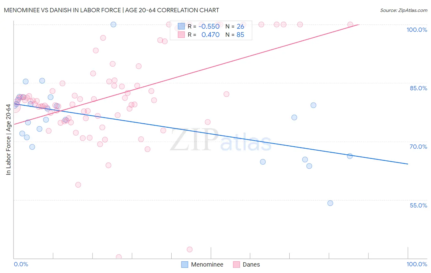 Menominee vs Danish In Labor Force | Age 20-64