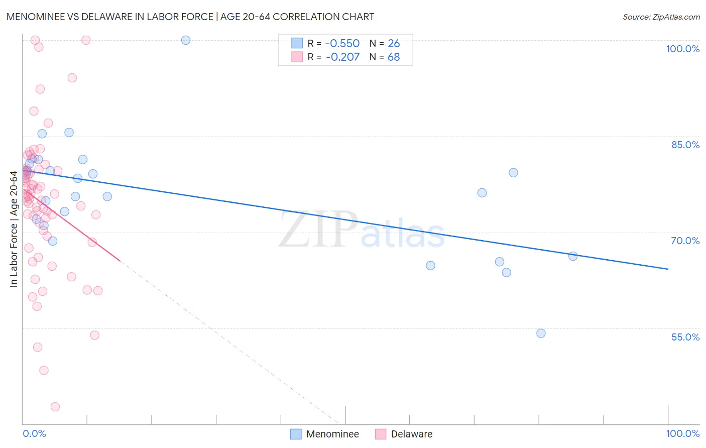 Menominee vs Delaware In Labor Force | Age 20-64