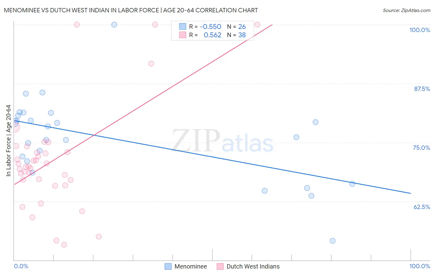 Menominee vs Dutch West Indian In Labor Force | Age 20-64