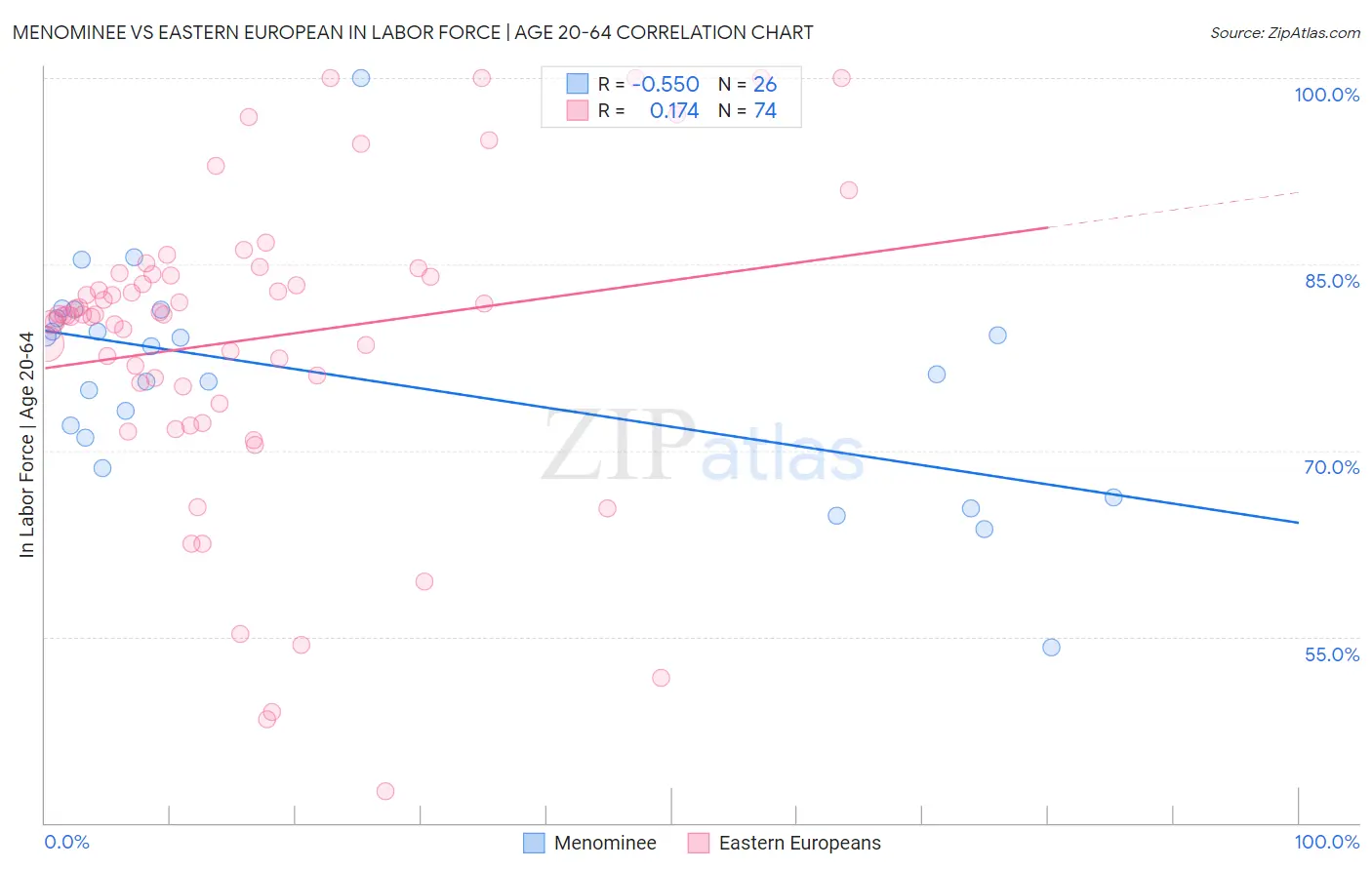 Menominee vs Eastern European In Labor Force | Age 20-64