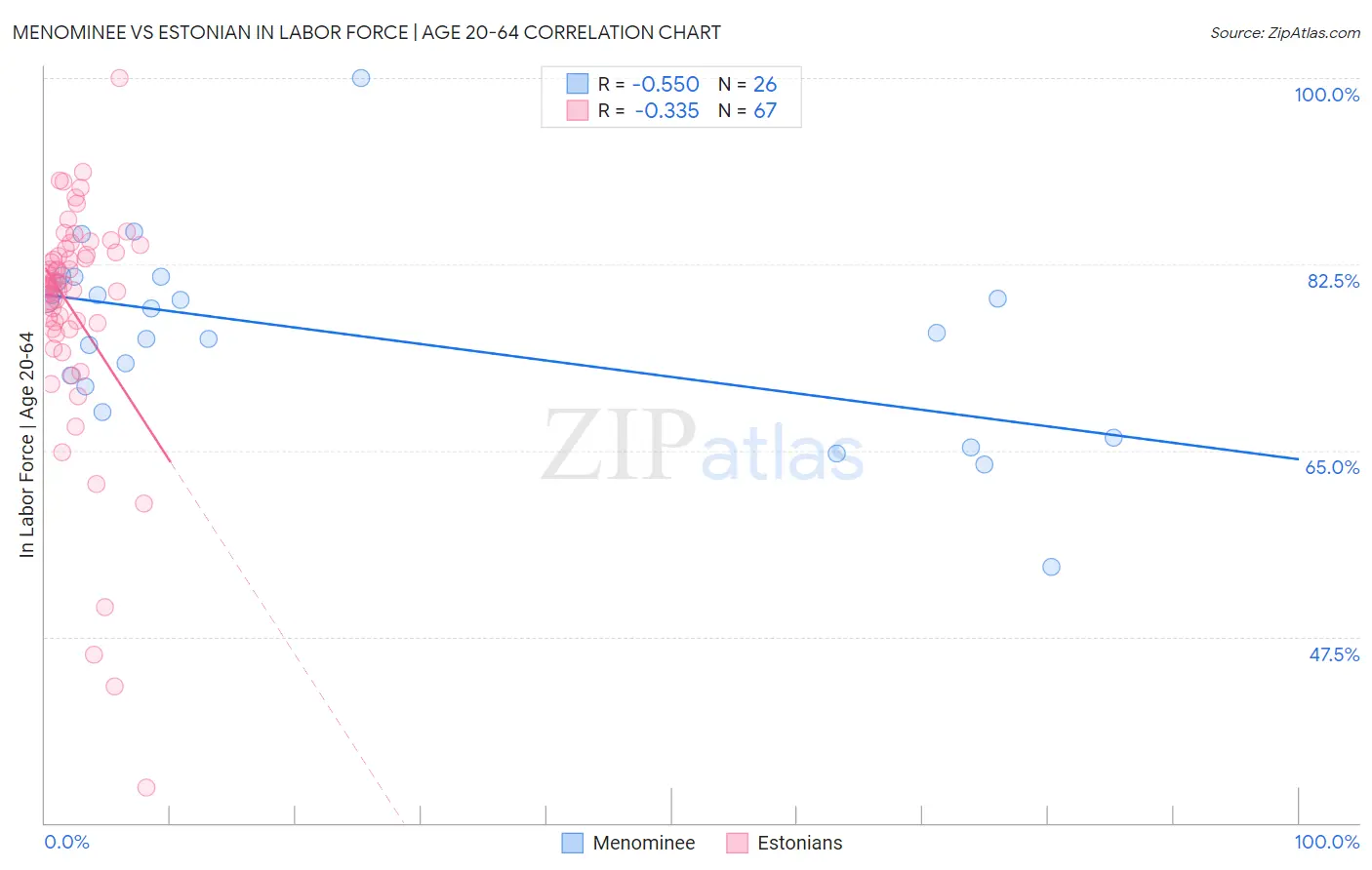 Menominee vs Estonian In Labor Force | Age 20-64