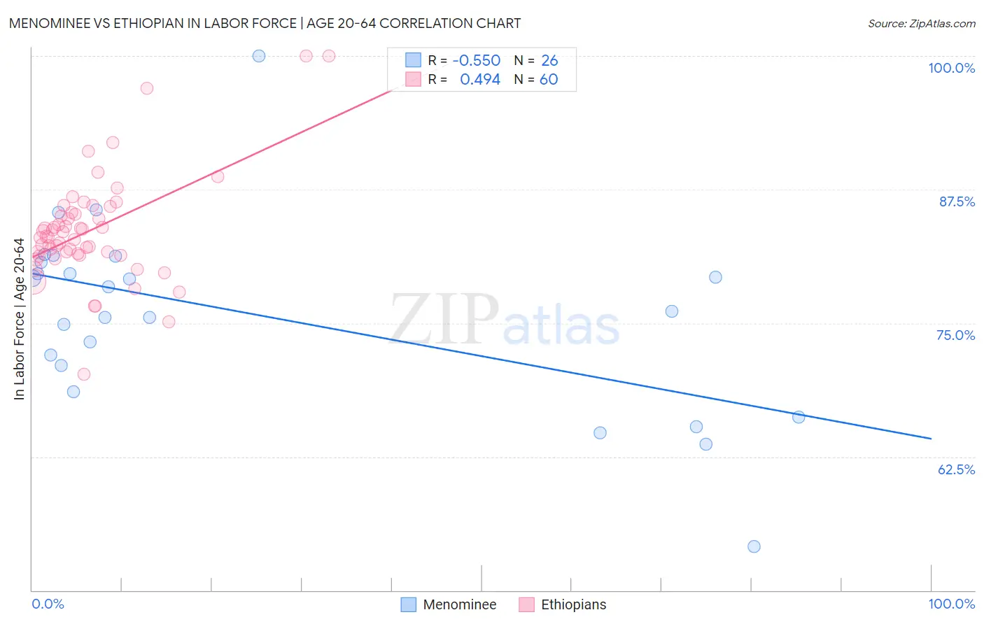 Menominee vs Ethiopian In Labor Force | Age 20-64