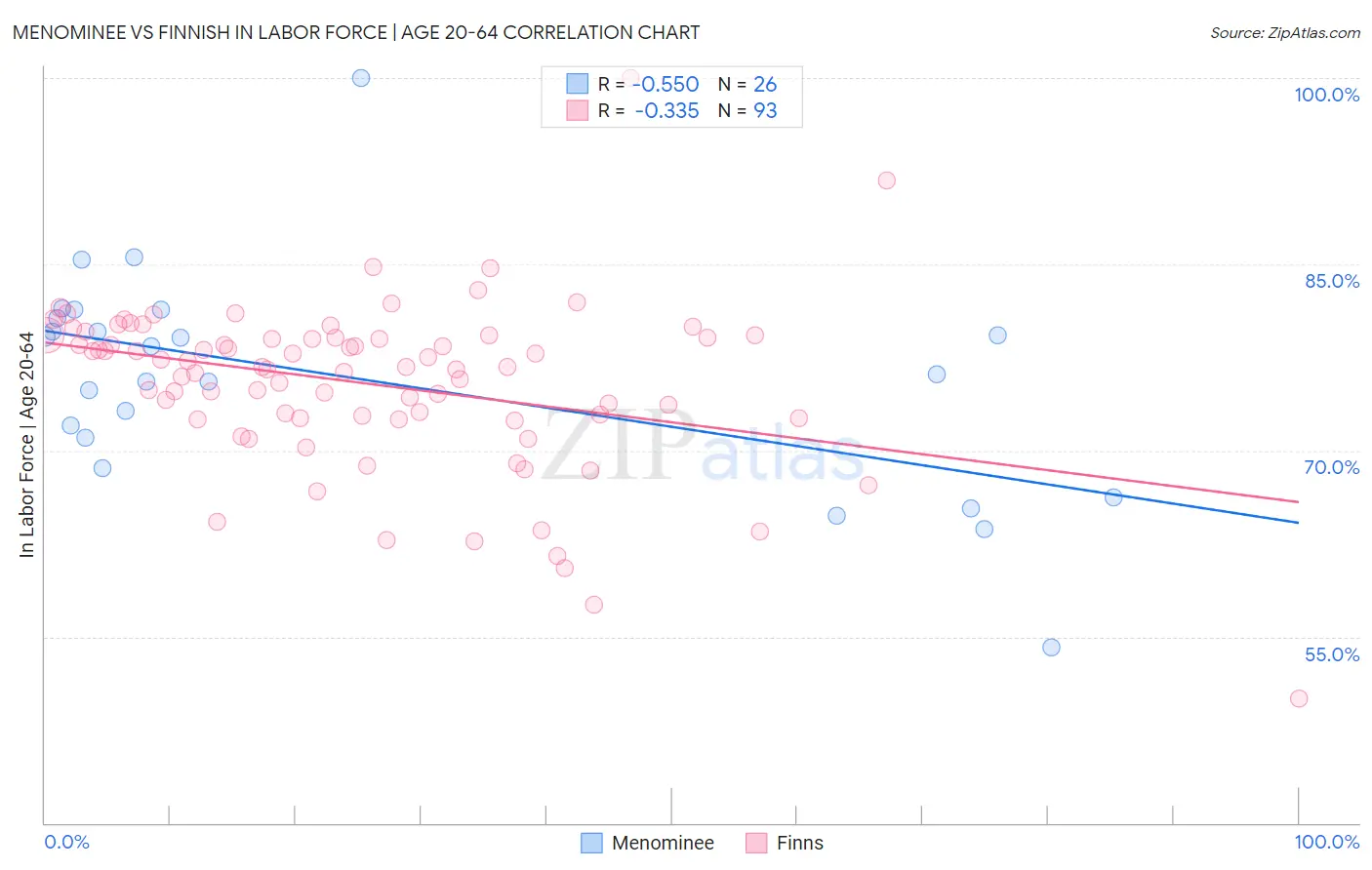 Menominee vs Finnish In Labor Force | Age 20-64