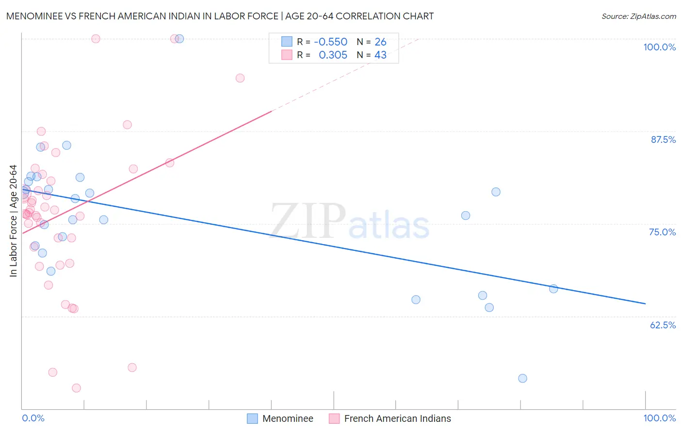 Menominee vs French American Indian In Labor Force | Age 20-64