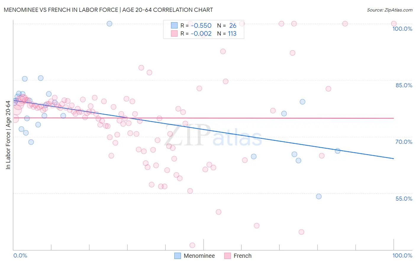 Menominee vs French In Labor Force | Age 20-64