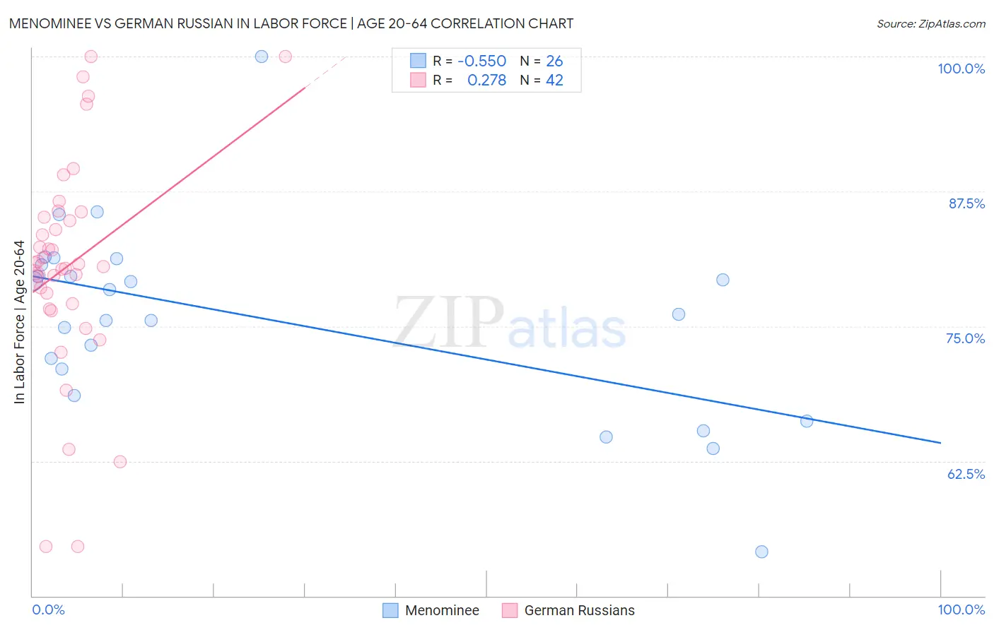 Menominee vs German Russian In Labor Force | Age 20-64