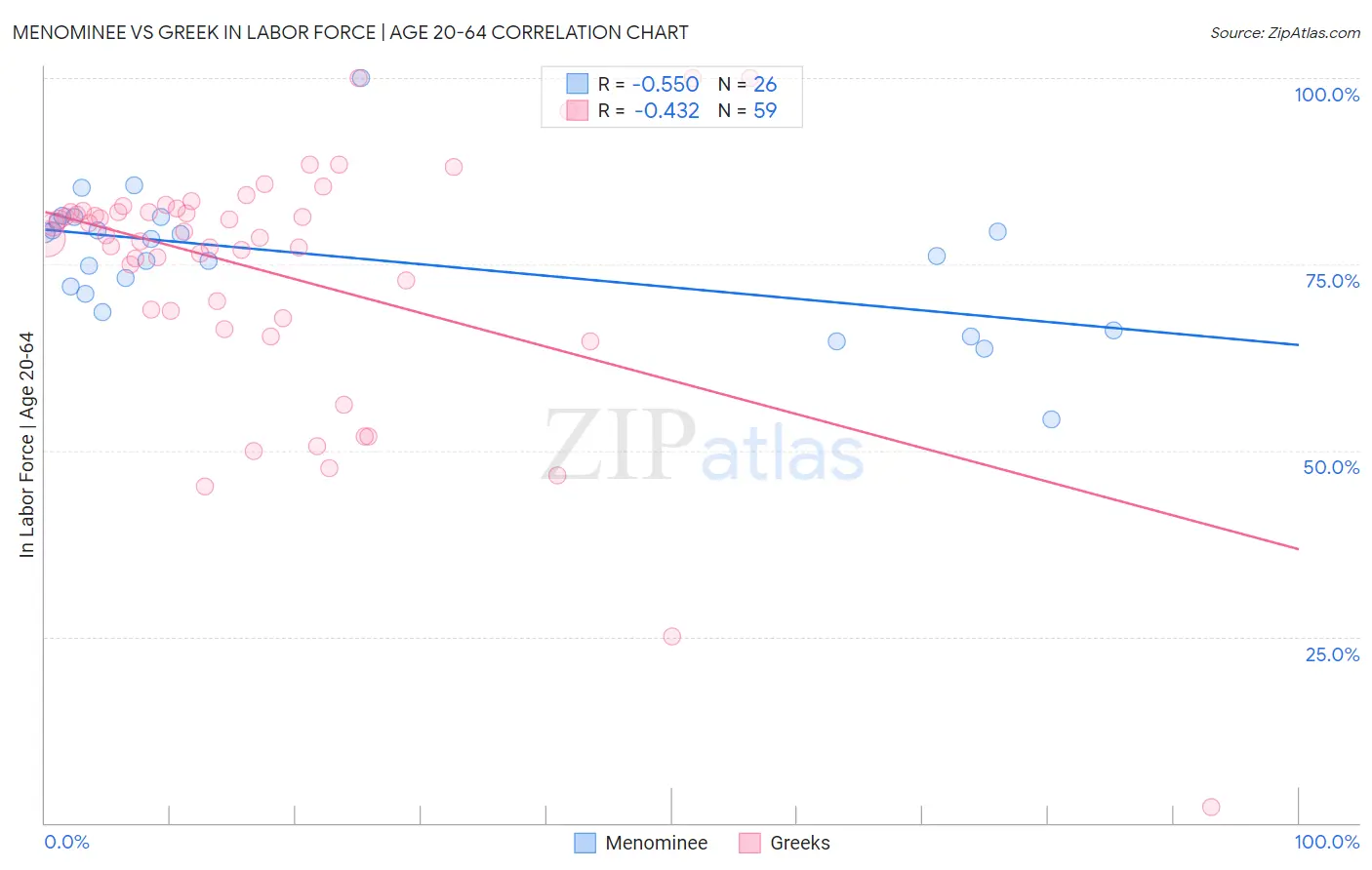 Menominee vs Greek In Labor Force | Age 20-64