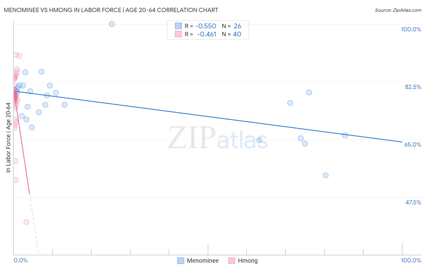 Menominee vs Hmong In Labor Force | Age 20-64