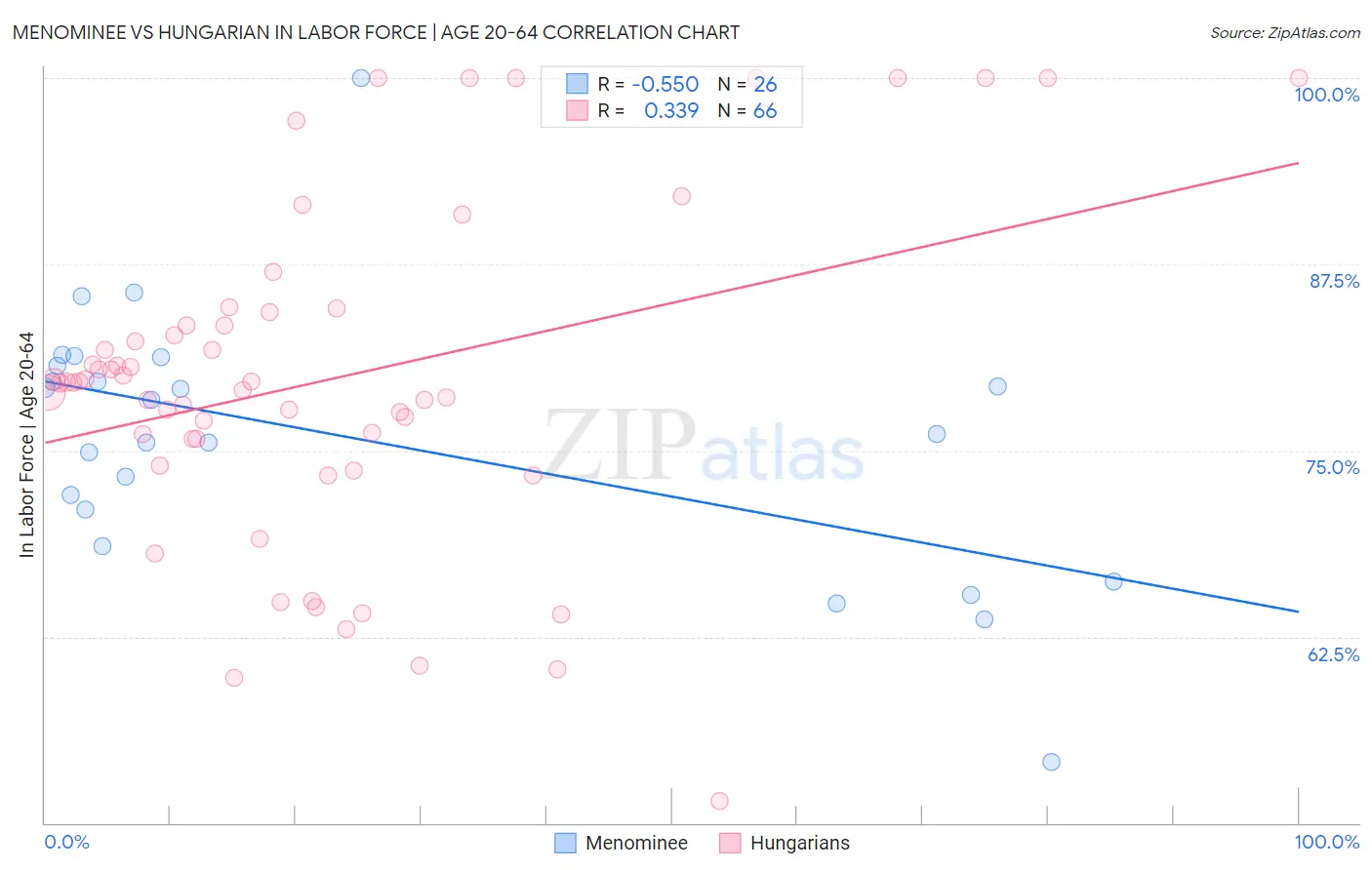 Menominee vs Hungarian In Labor Force | Age 20-64