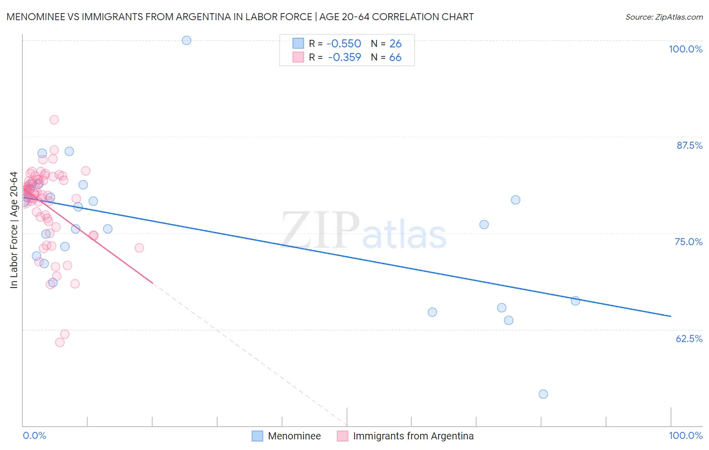 Menominee vs Immigrants from Argentina In Labor Force | Age 20-64