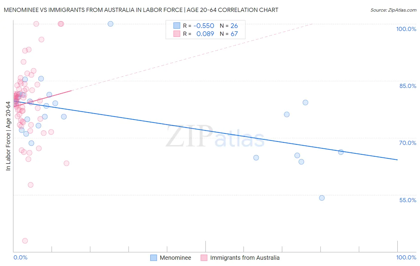 Menominee vs Immigrants from Australia In Labor Force | Age 20-64